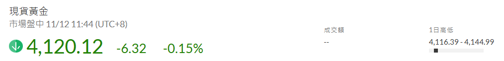 黃金價格仍據4100美元上方 黃金價格仍據4100美元上方