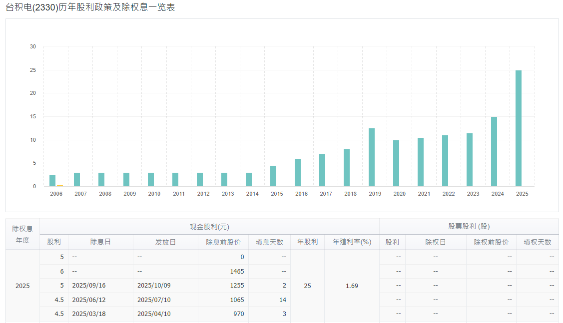 台积电历年股利政策及除权息一览表 台积电历年股利政策及除权息一览表