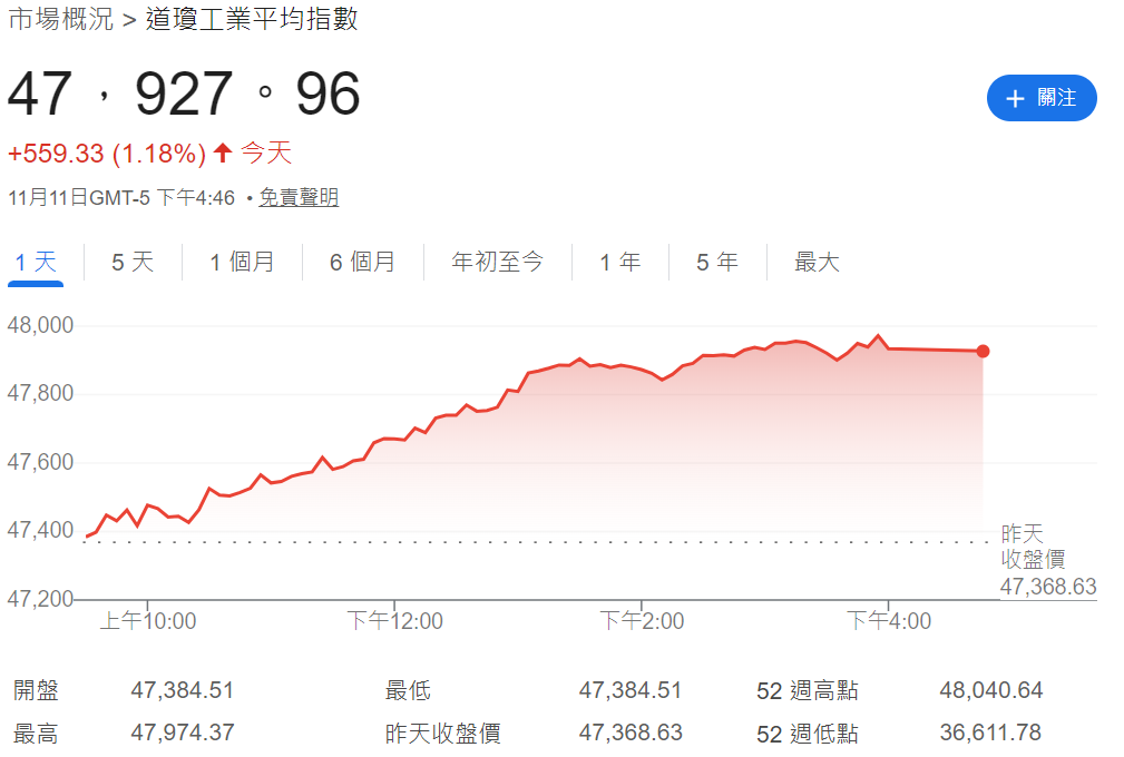 那斯達克指數收盤創新高，收47.927點