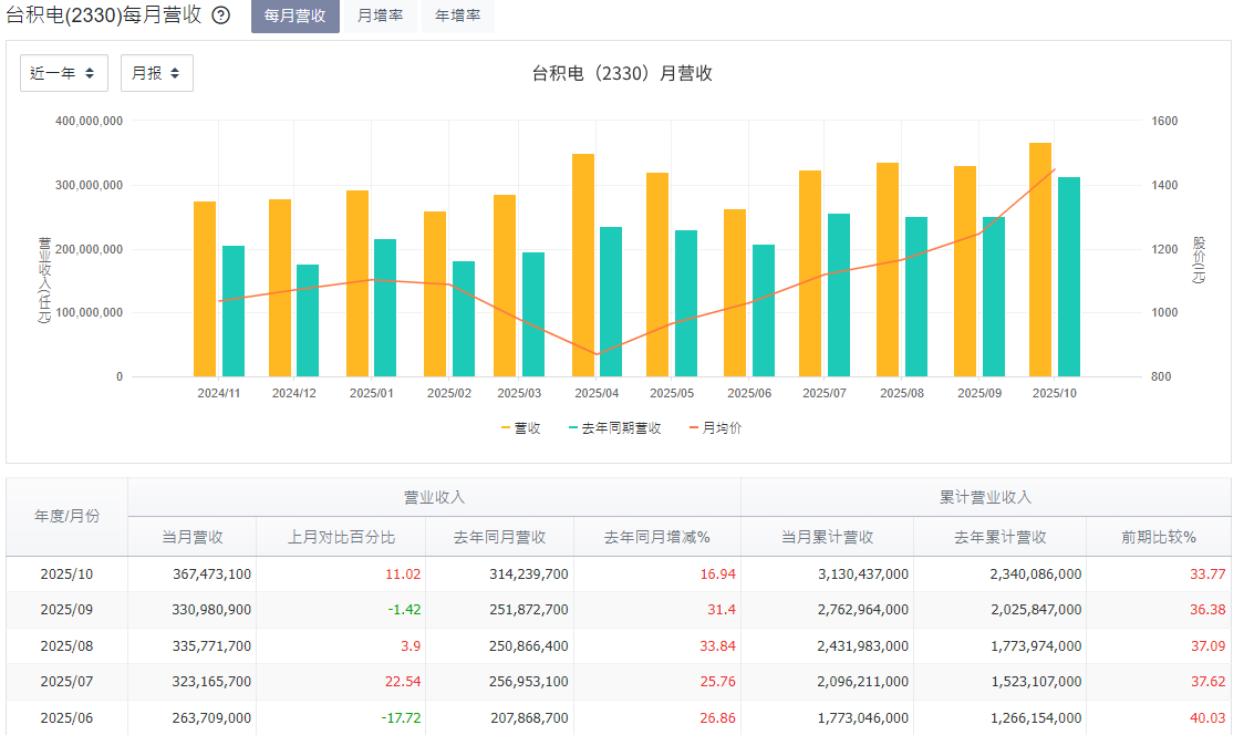 台积电每月营收 台积电每月营收