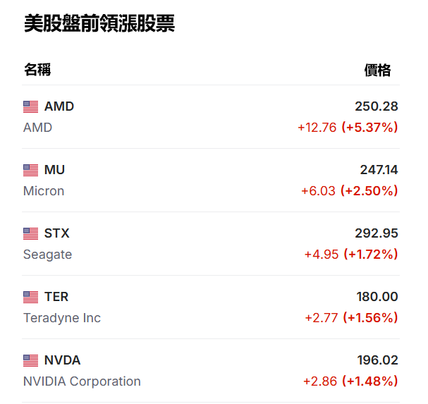美股盤前：AMD領漲近6%