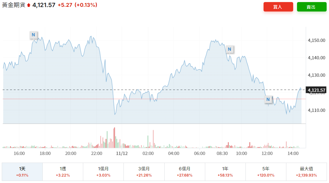 黃金期貨走勢圖