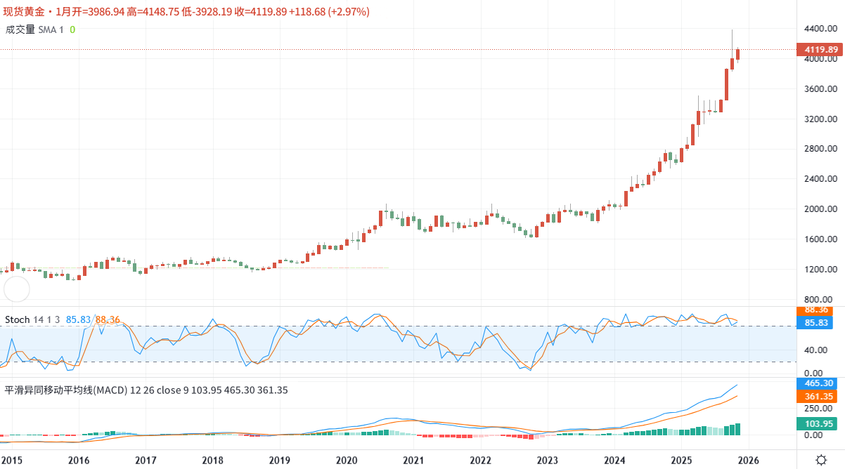 现货黄金行情表现