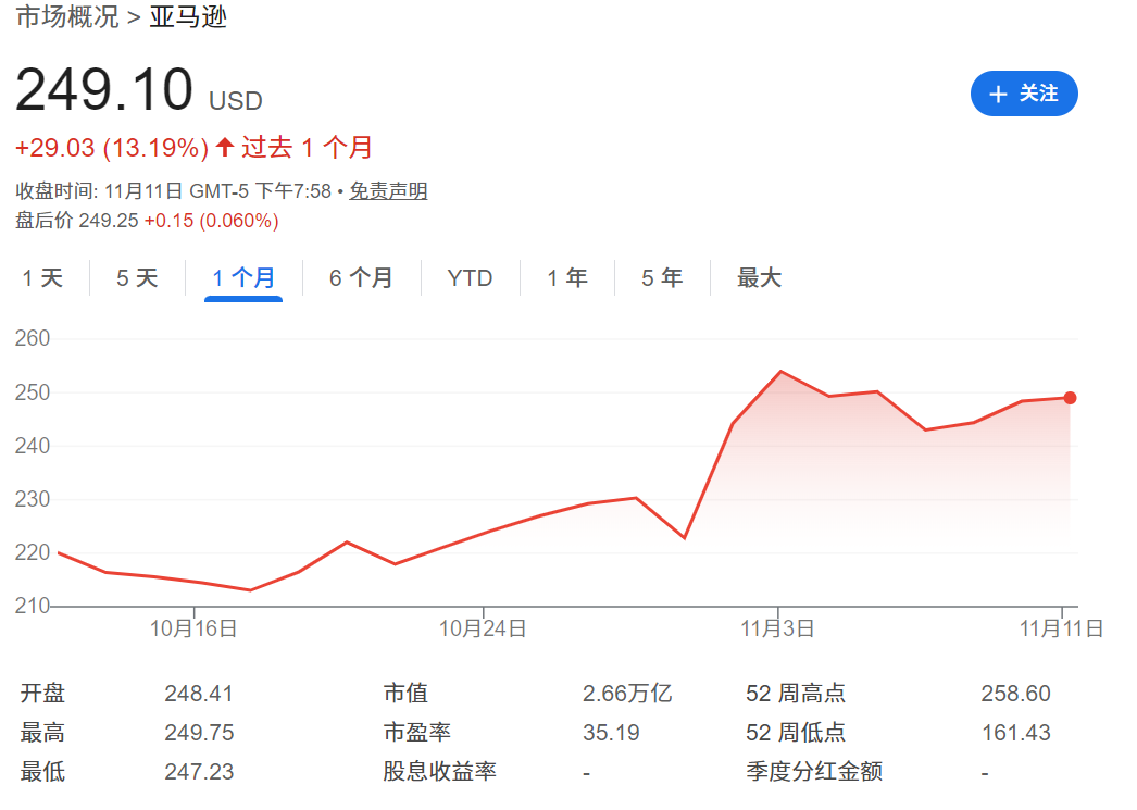 亚马逊近一个月股价上涨13%