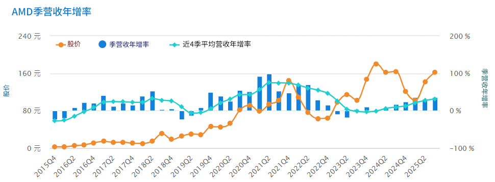 AMD季营收年增率走势