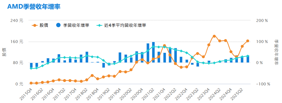 AMD季營收年增率走勢