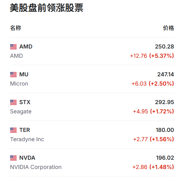 美股盘前：AMD领涨近6%