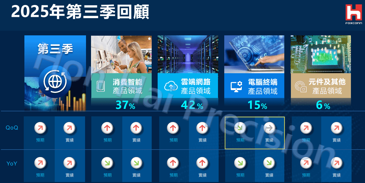 鴻海官方第三季財報信息 鸿海官方第三季财报信息