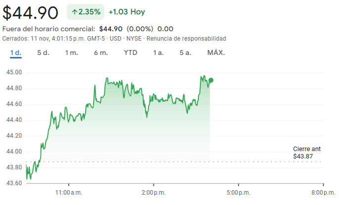 Gráfico de las acciones LATAM Airlines