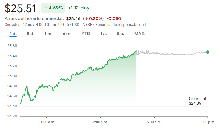Gráfico de las acciones de Pfizer