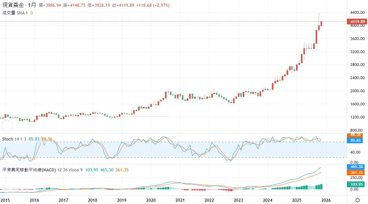 現貨黃金行情表現 現貨黃金行情表現