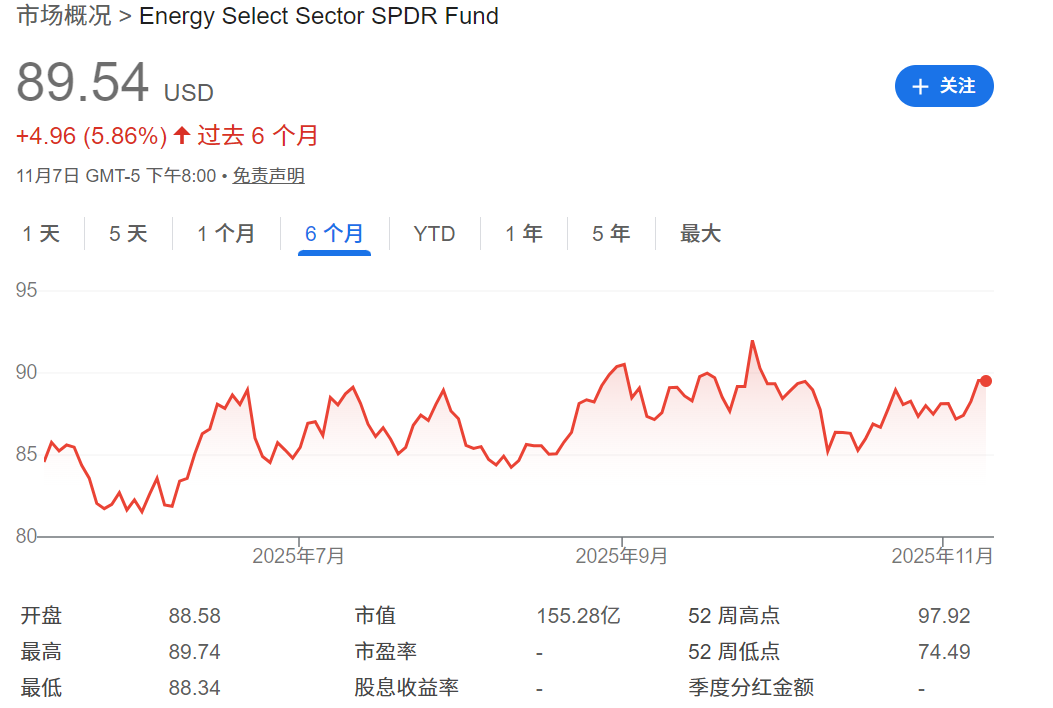 美股原油ETF（XLE）