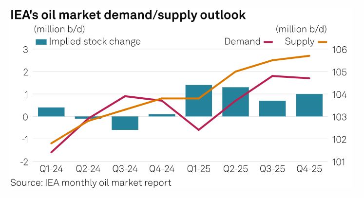 ราคาน้ำมัน IEA ปี 2035