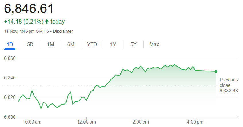 S&P 500 Price Today S&P 500 Price Today