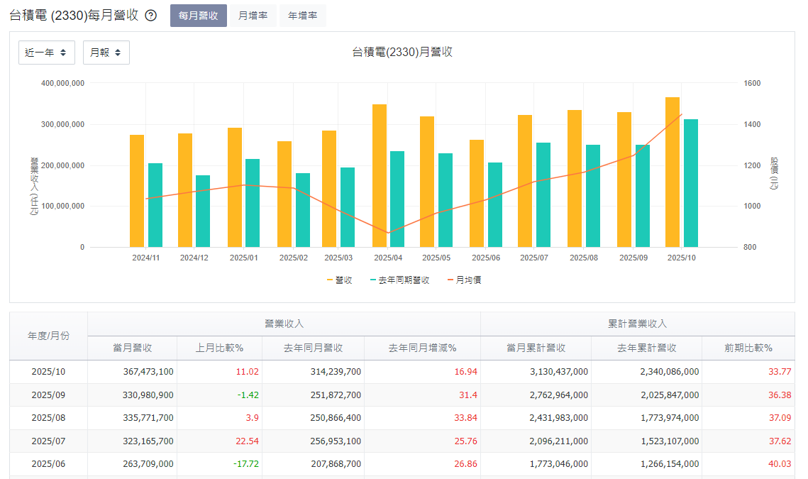 台積電每月營收