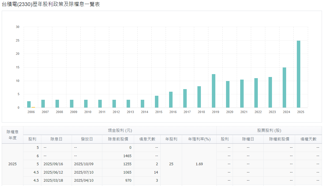 台積電歷年股利政策及除權息一覽表