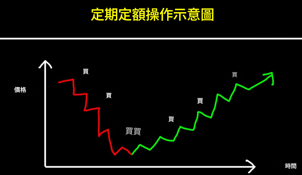 定期定額操作示意圖 定期定額操作示意圖