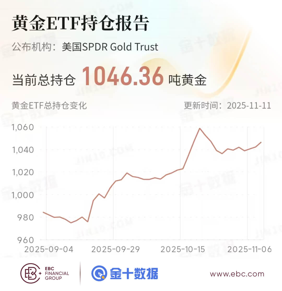 黄金ETF持仓报告