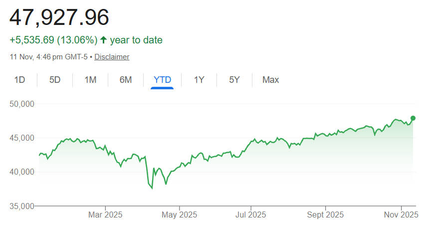 Dow Jones Price Year to Date Dow Jones Price Year to Date