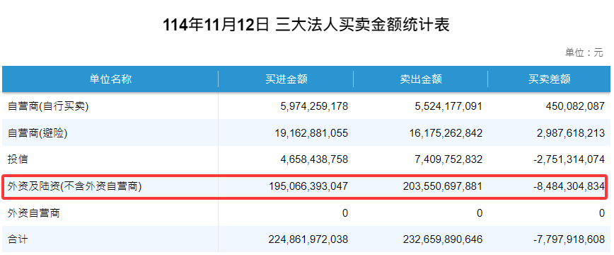 外资金额（2025年11月12日）