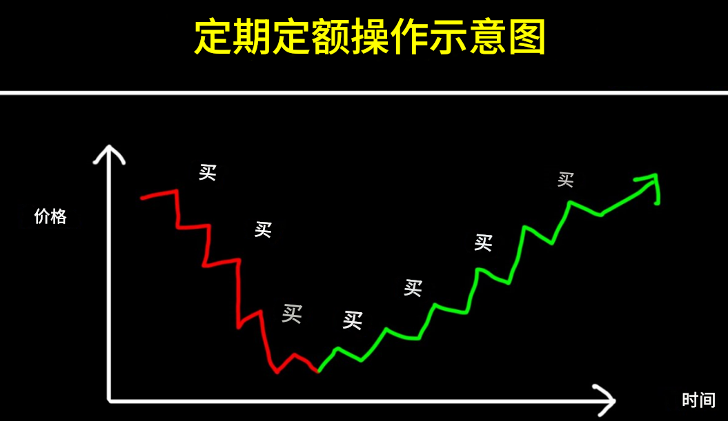 定期定额操作示意图 定期定额操作示意图