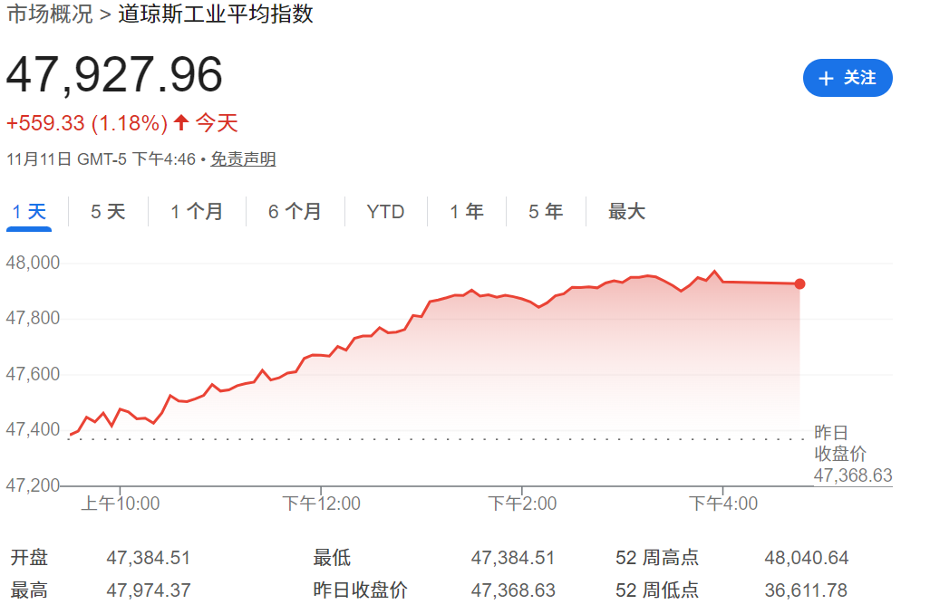 纳斯达克指数收盘创新高,收47.927点 纳斯达克指数收盘创新高,收47.927点