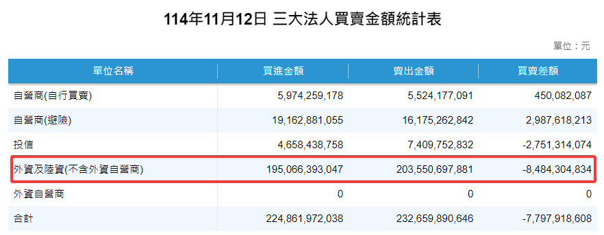 外資金額（2025年11月12日）