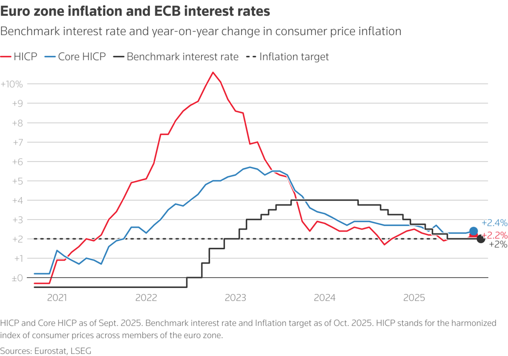 ECB giữ lãi suất 2% giữa áp lực nợ công gia tăng, hai lần cắt lãi 2025?