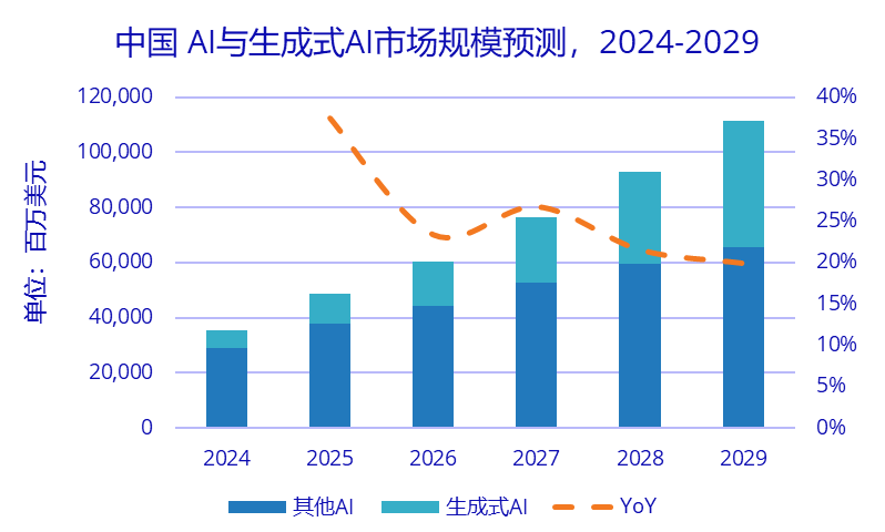 中国市场AI成长预测