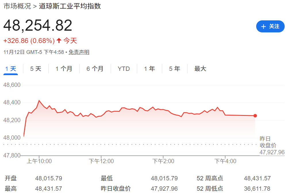 道琼指数再创新高收48254点