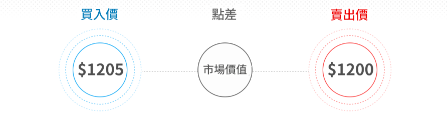 點差交易 點差交易