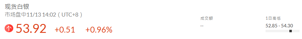 现货白银日内突破54美元 现货白银日内突破54美元
