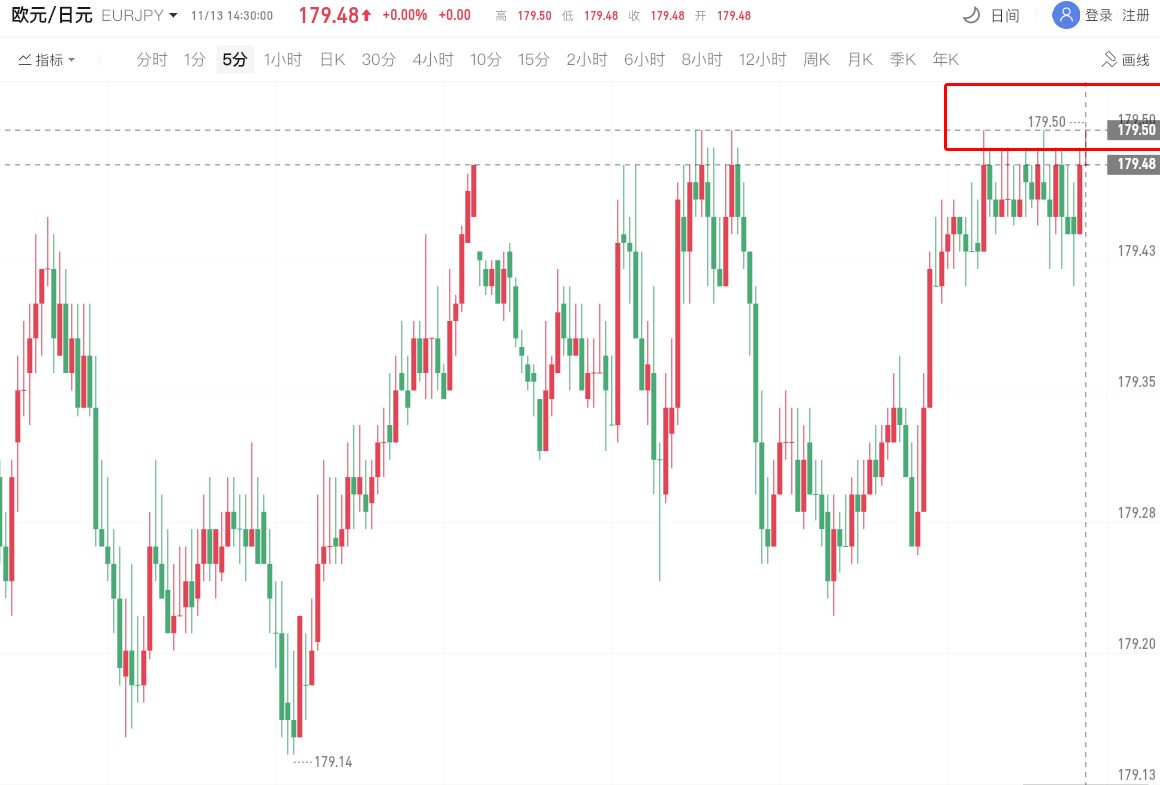 欧元兑日元升至179.49的纪录高位 欧元兑日元升至179.49的纪录高位