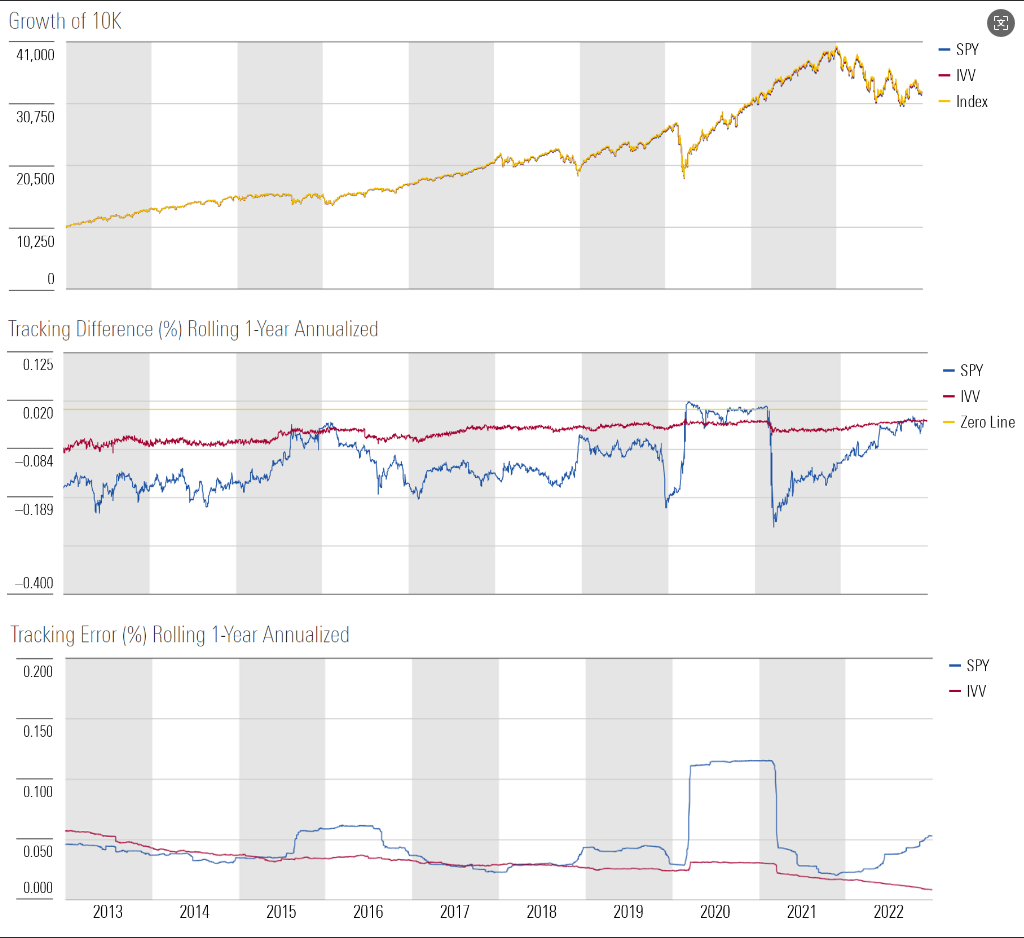 SPY와 IVV 추적 오차 SPY와 IVV 추적 오차