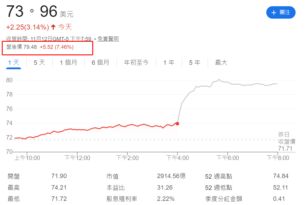 思科盤後股價上漲7.46%