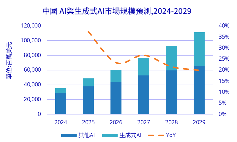 中國市場AI成長預測 中國市場AI成長預測