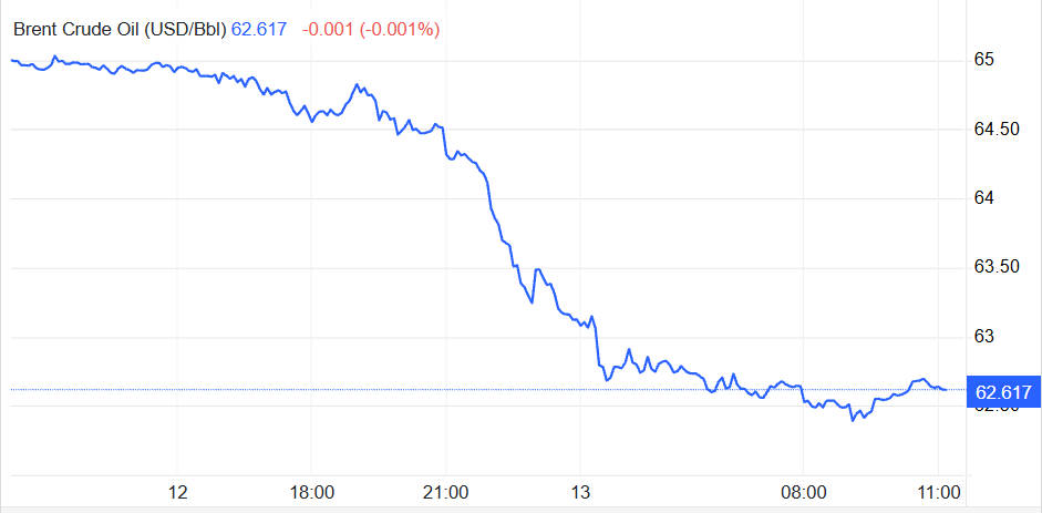 Harga Minyak Mentah Brent Hari Ini Brent Crude Oil Price Today