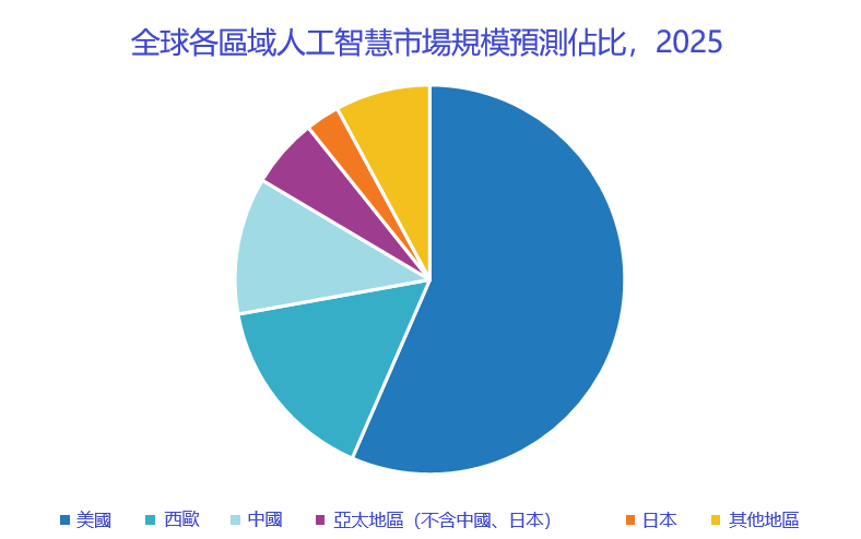 全球人工智慧投資佔比 全球人工智慧投資佔比