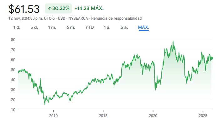 Gráfico del KRE ETF