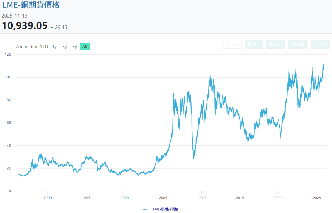 銅期貨價格走勢 銅期貨價格走勢