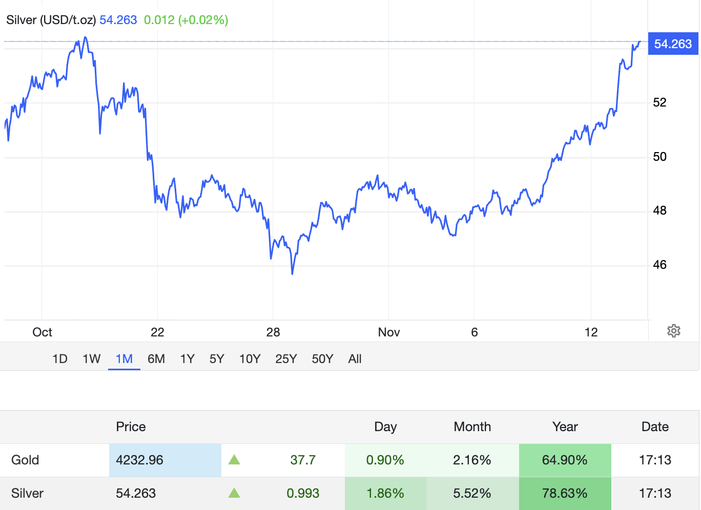 Silver Prices November 2025