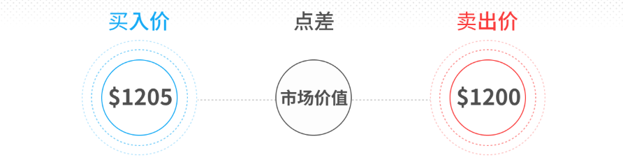 点差交易 点差交易