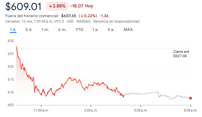 Gráfico de las acciones de Meta