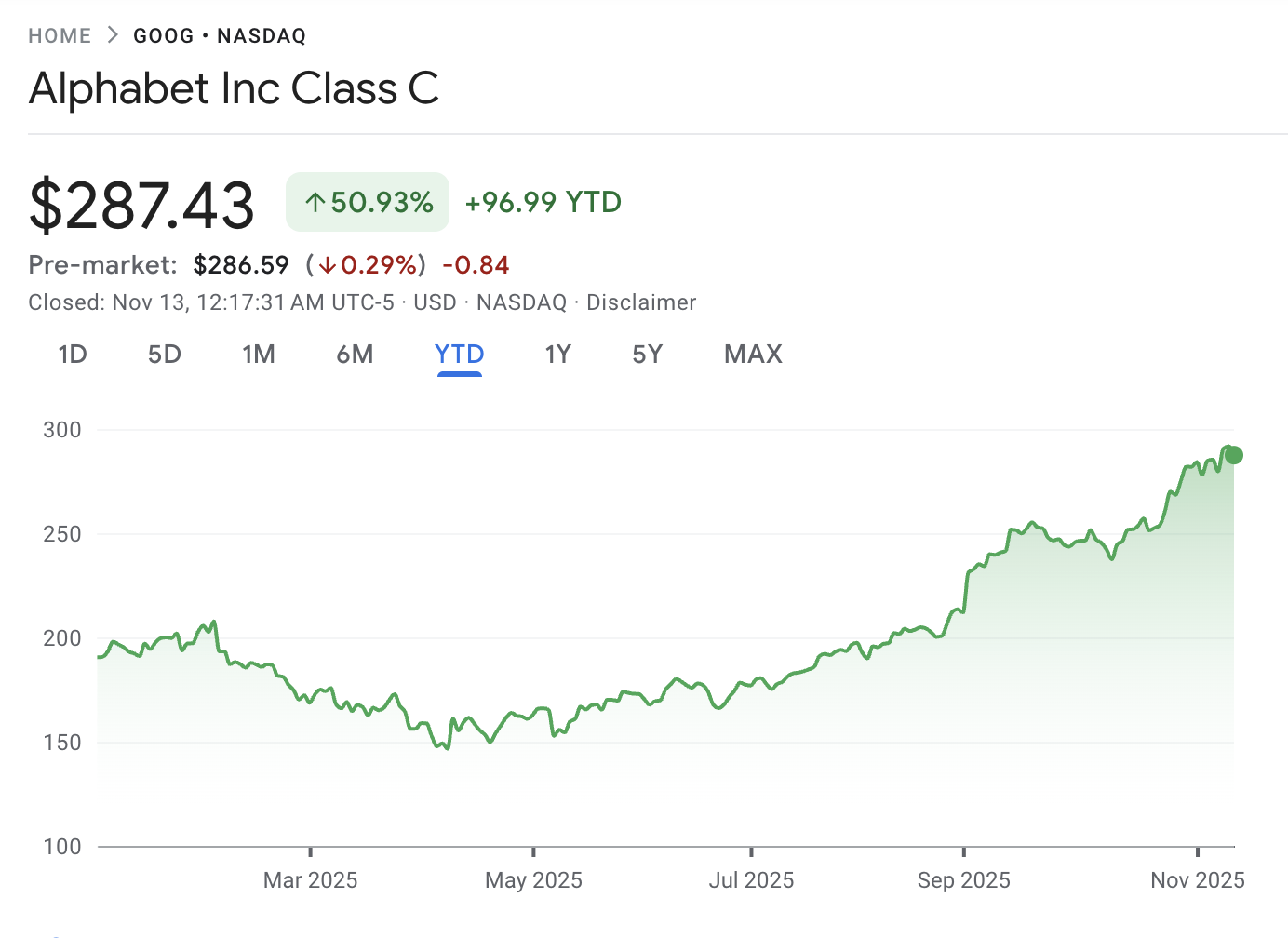 Current Google Stock Price 2025 Nov Current Google Stock Price 2025 Nov
