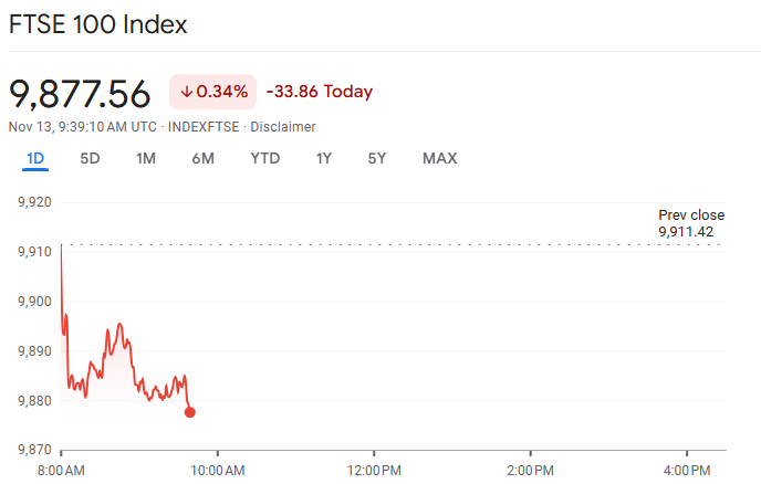 FTSE 100 Slips as UK GDP Falls 0.1 in Early Trading FTSE 100 Slips as UK GDP Falls 0.1