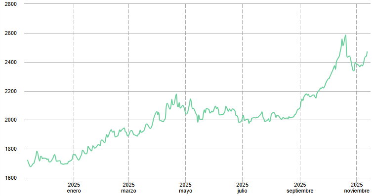 Gráfico del precio del oro en México