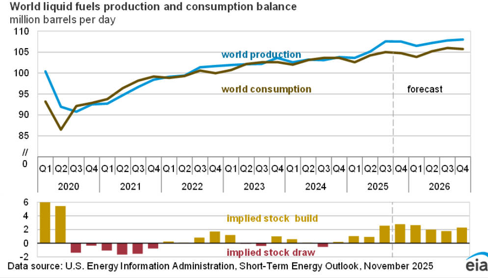 Neraca produksi dan konsumsi bahan bakar cair dunia World liquid fuels producation and consumption balance