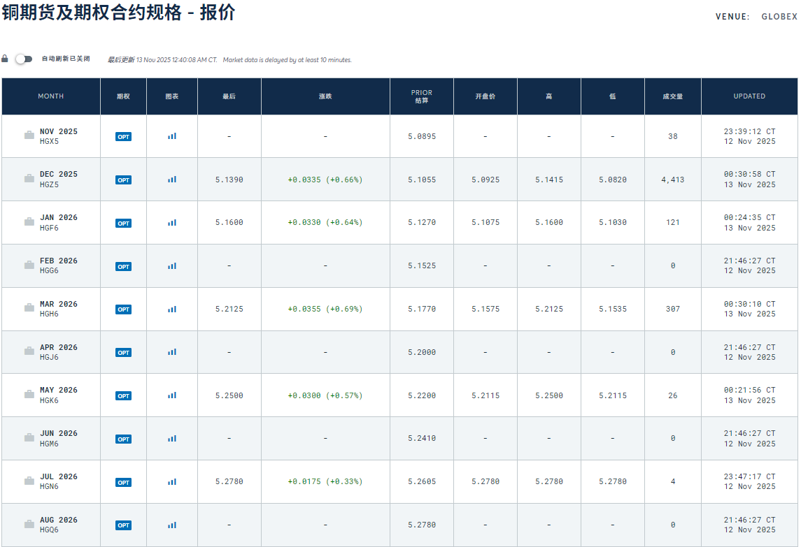 铜期货及期权合约规格