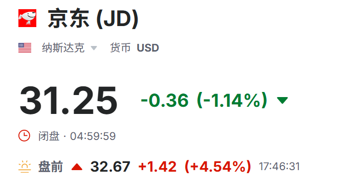 美股盘前:京东涨超3% 美股盘前:京东涨超3%