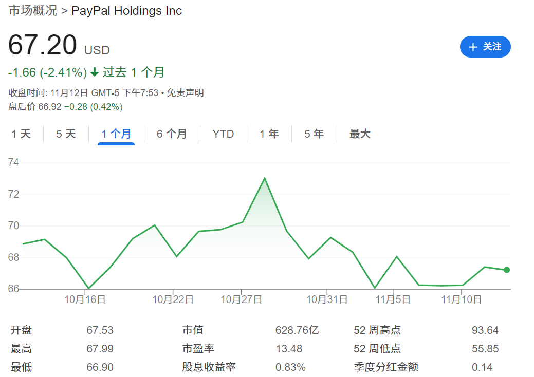 pypl近一个月股价走势